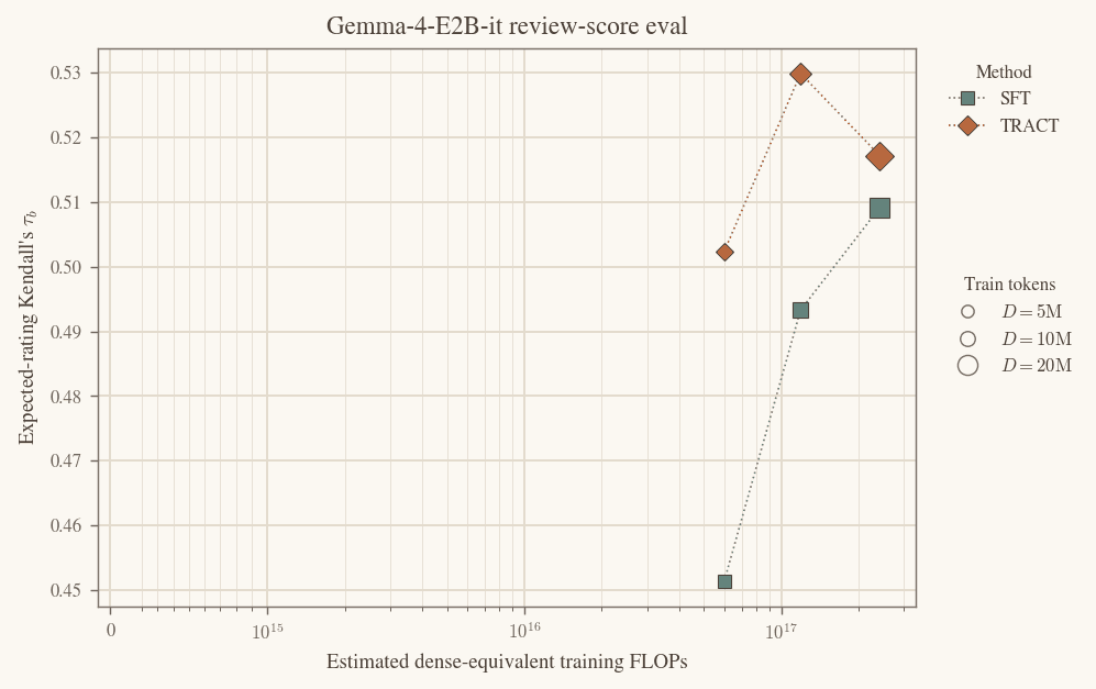Gemma-4-E2B-it: expected-rating Kendall tau-b versus estimated training FLOPs for SFT and TRACT-style runs at three token budgets.