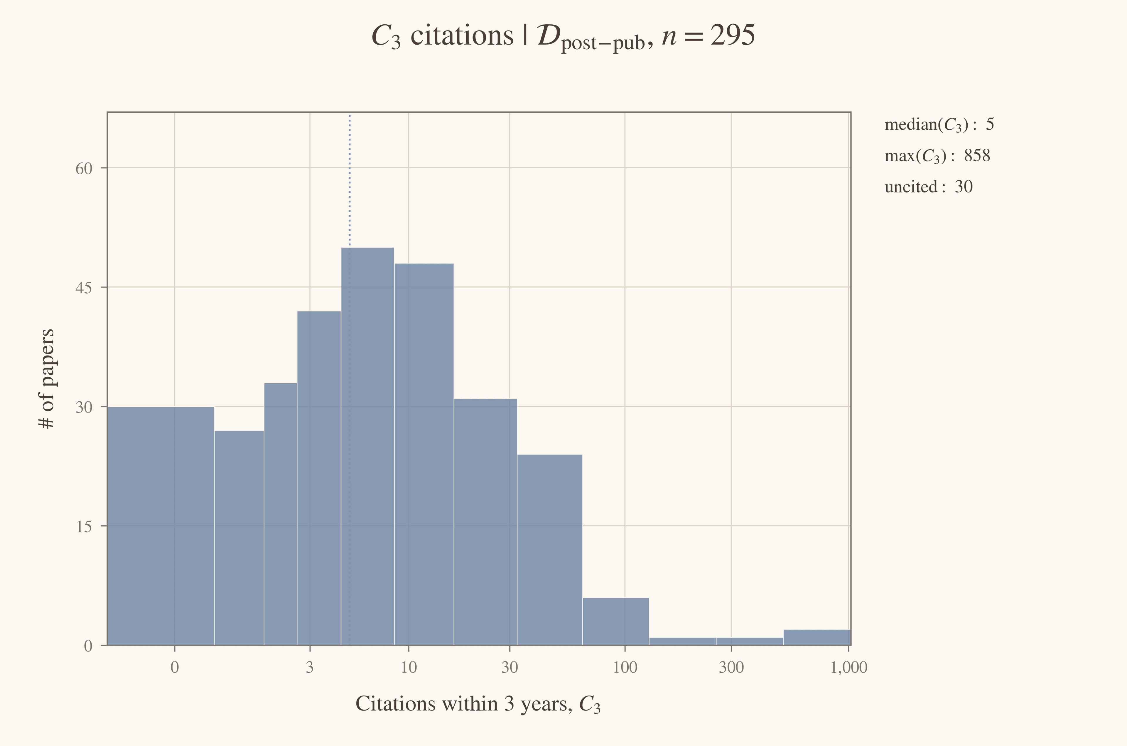 Distribution of stored three-year citation counts for 295 papers, with a median of 5 and maximum of 858.