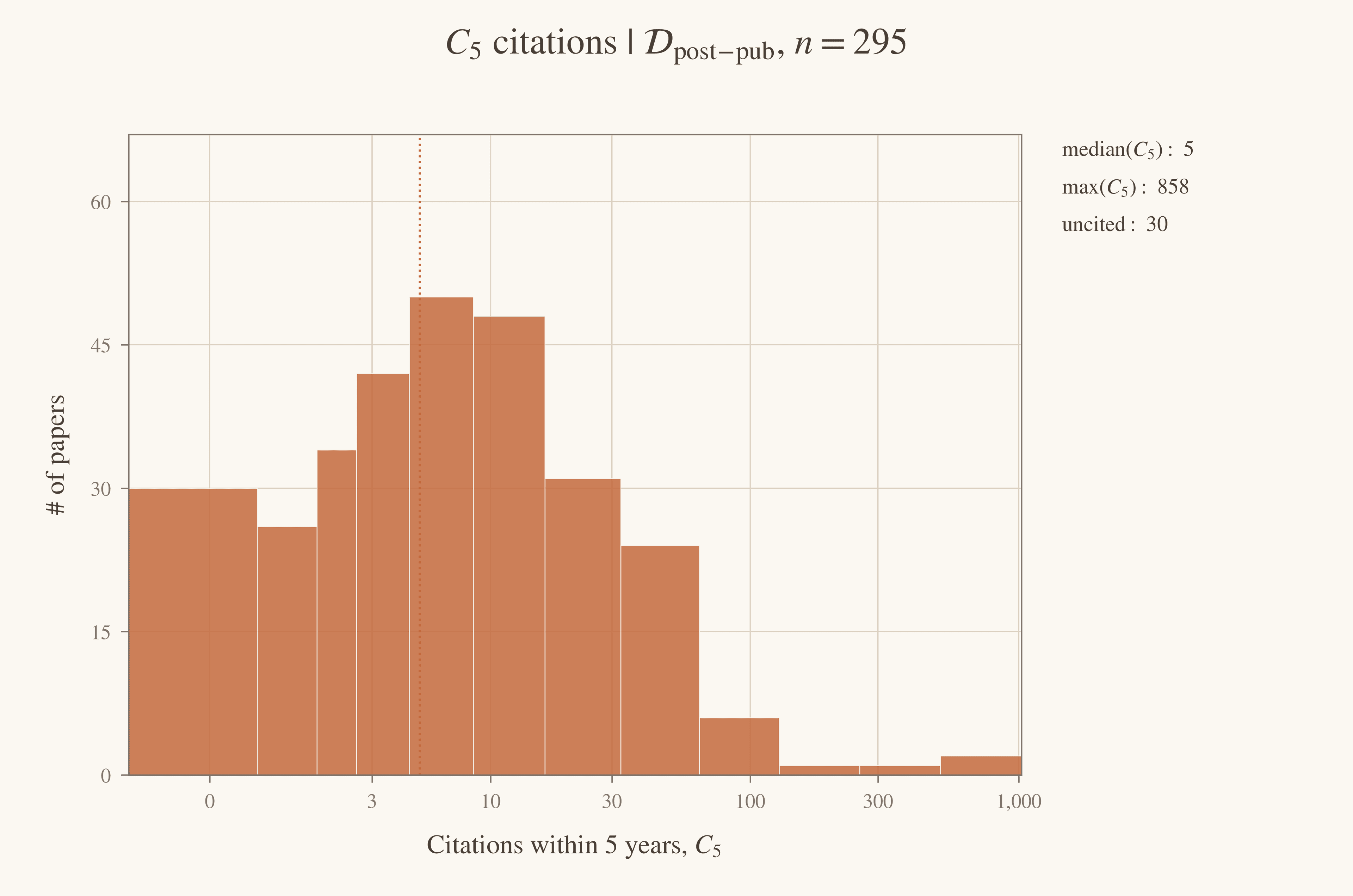Distribution of stored five-year citation counts; all observation windows are incomplete.