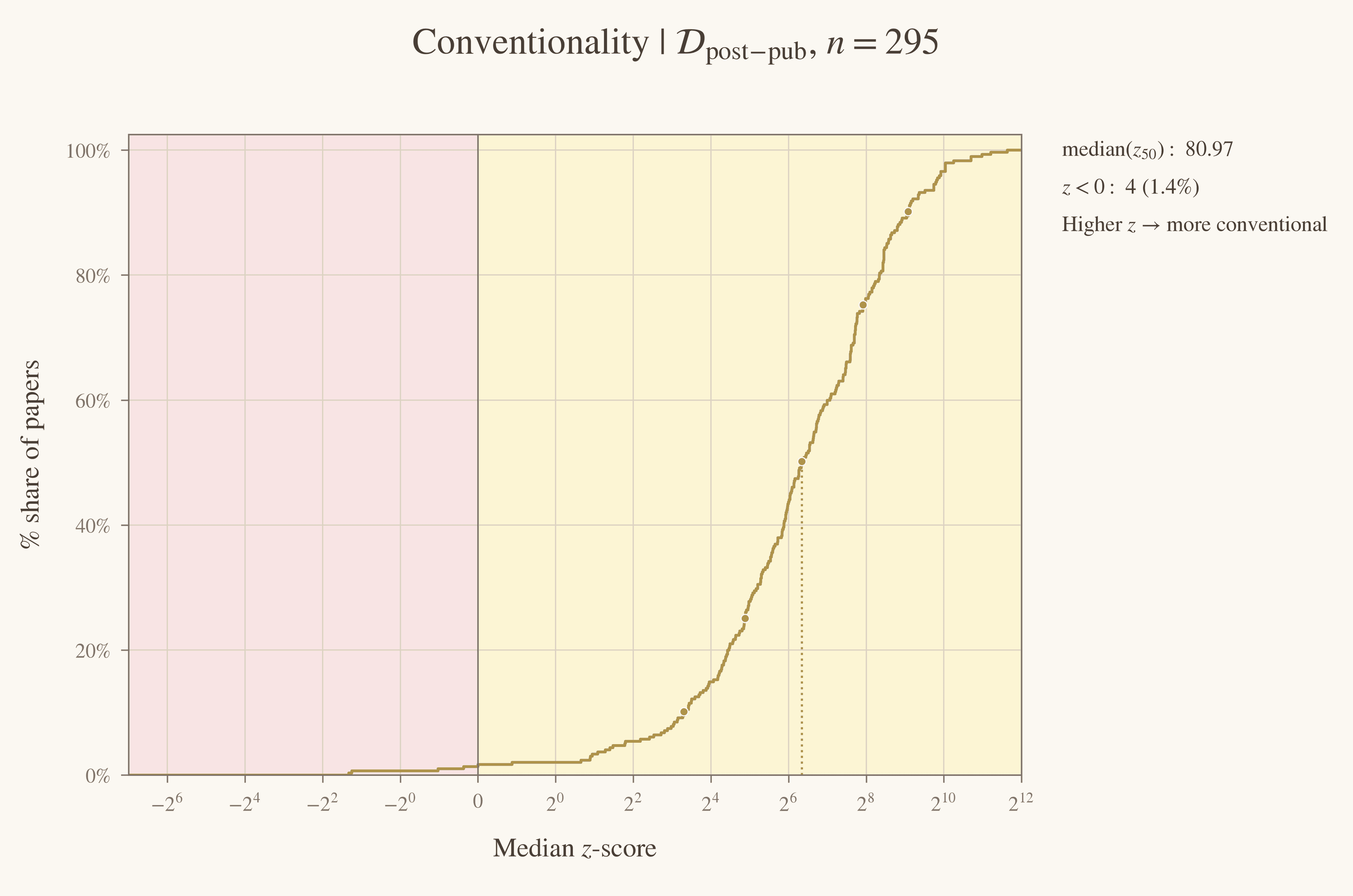 Empirical cumulative distribution of conventionality scores, with a cohort median of 80.97.