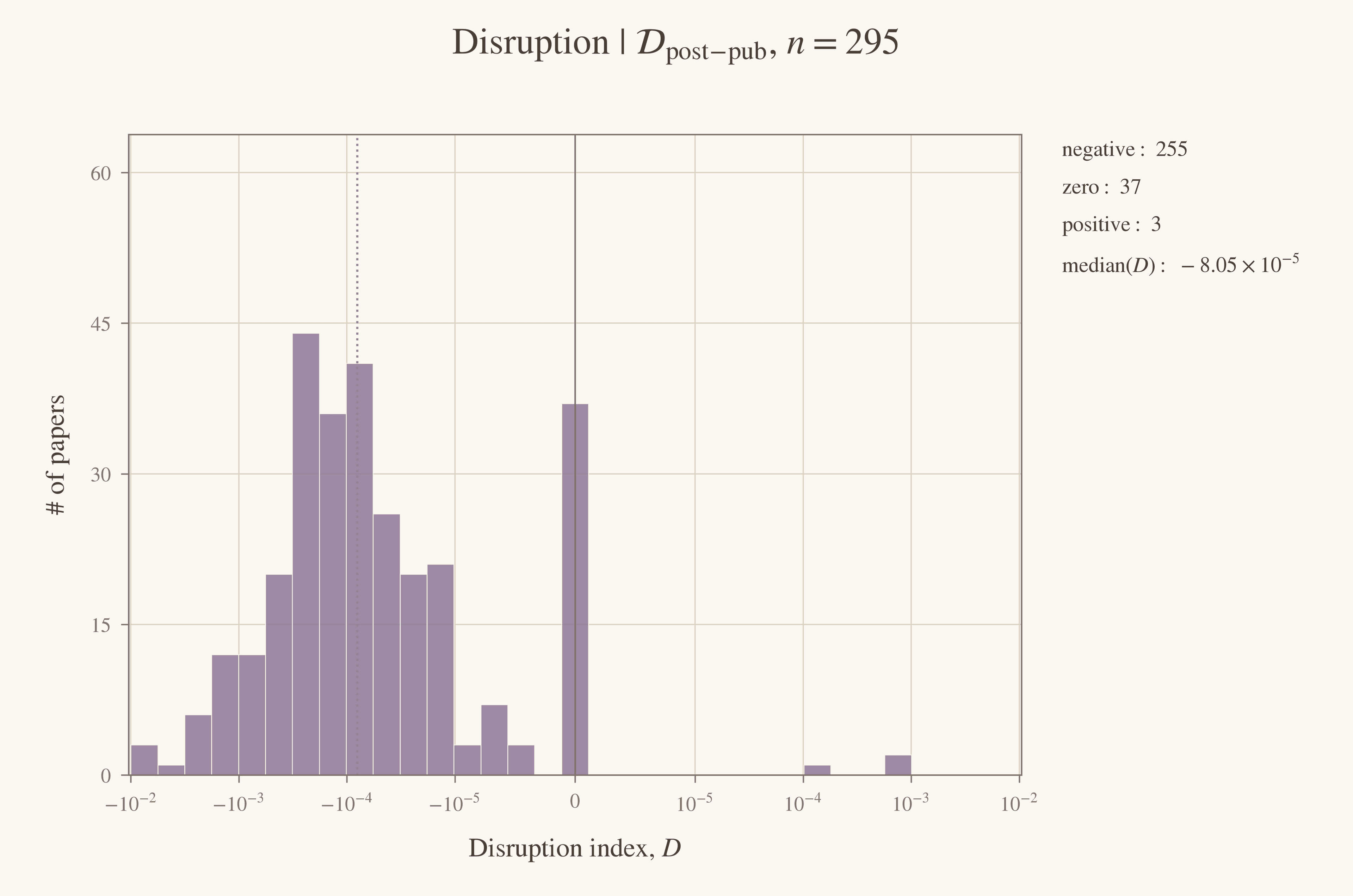 Disruption distribution for 295 papers: 255 negative, 37 zero, and 3 positive values.