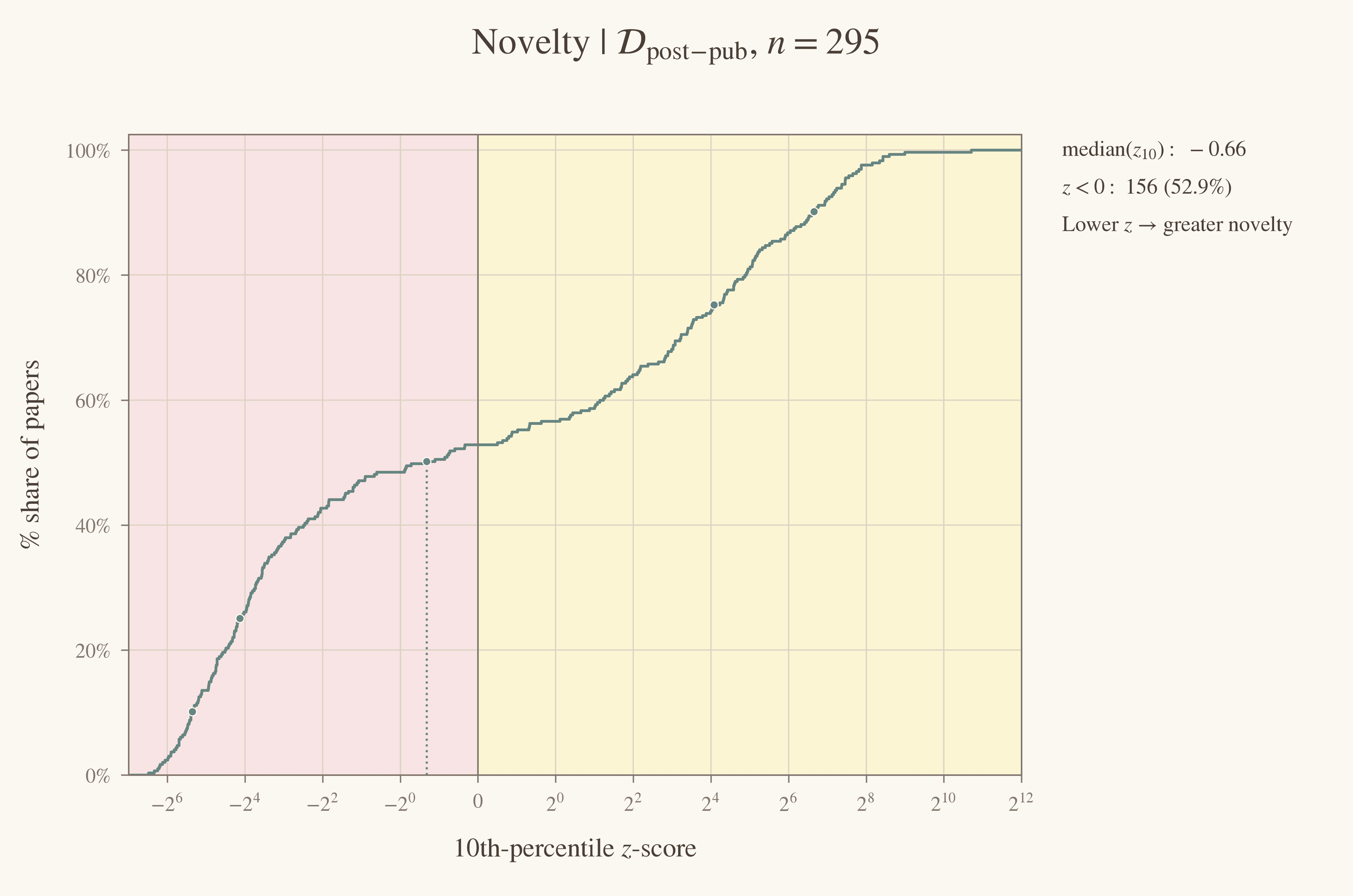 Empirical cumulative distribution of tail-novelty scores, with 156 of 295 papers below zero.