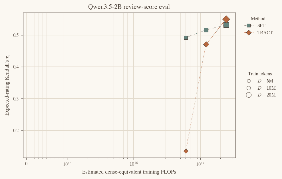 Qwen3.5-2B: expected-rating Kendall tau-b versus estimated training FLOPs for SFT and TRACT-style runs at three token budgets.