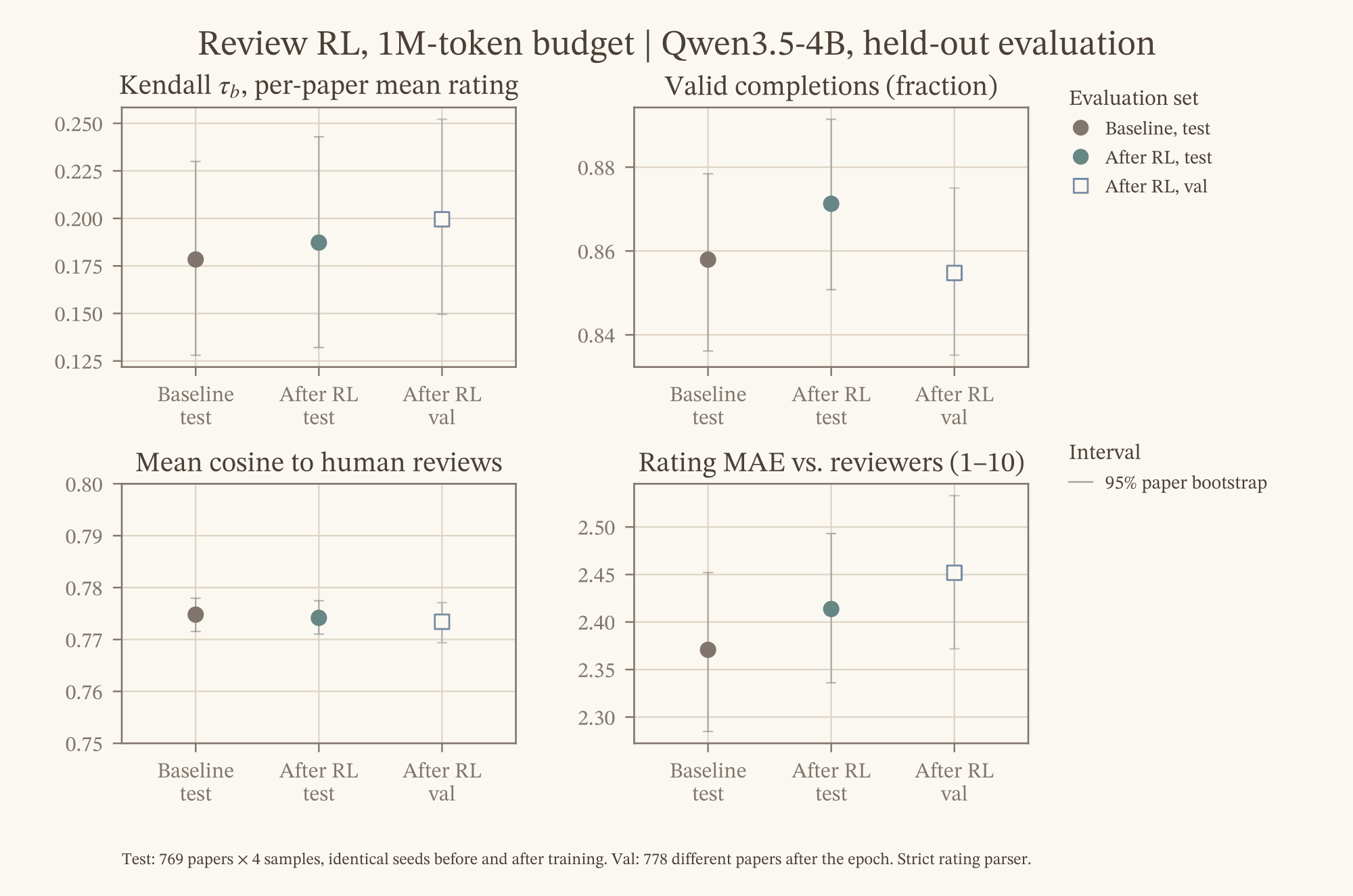 Four panels compare held-out Kendall tau-b, valid completions, review similarity, and rating error before and after the Qwen3.5-4B RL pilot.