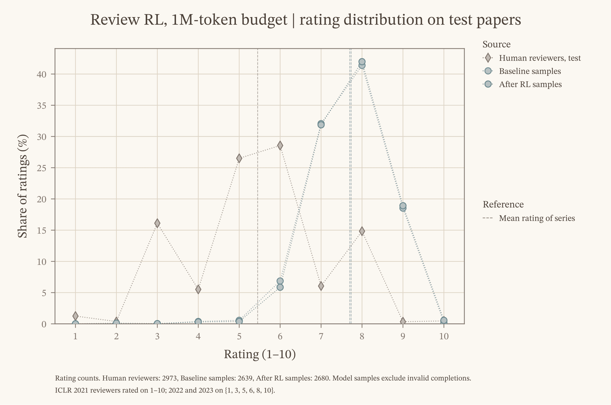 Human, baseline-model, and post-RL rating distributions for 769 test papers; model ratings remain concentrated between 7 and 9.