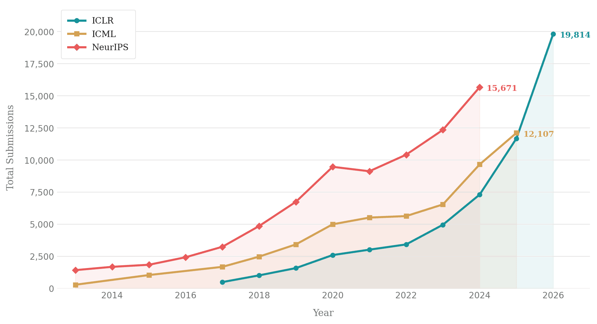 Line chart of total submissions to ICLR, ICML, and NeurIPS from 2013 to 2026 showing rapid growth, with ICLR 2026 near 19,800 submissions.